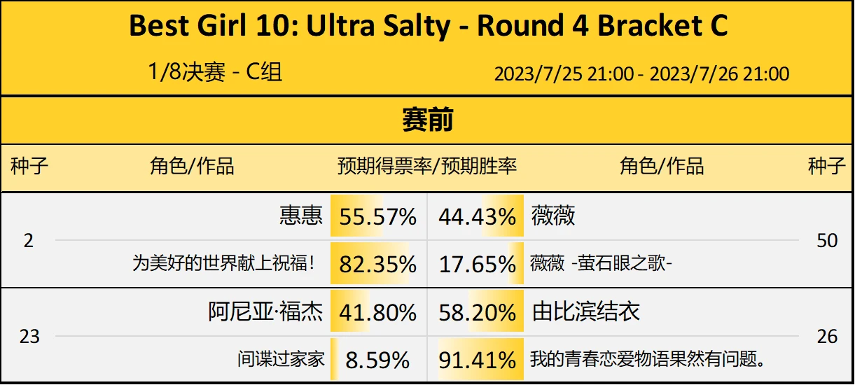 第10届Reddit萌 - 1/8决赛C组