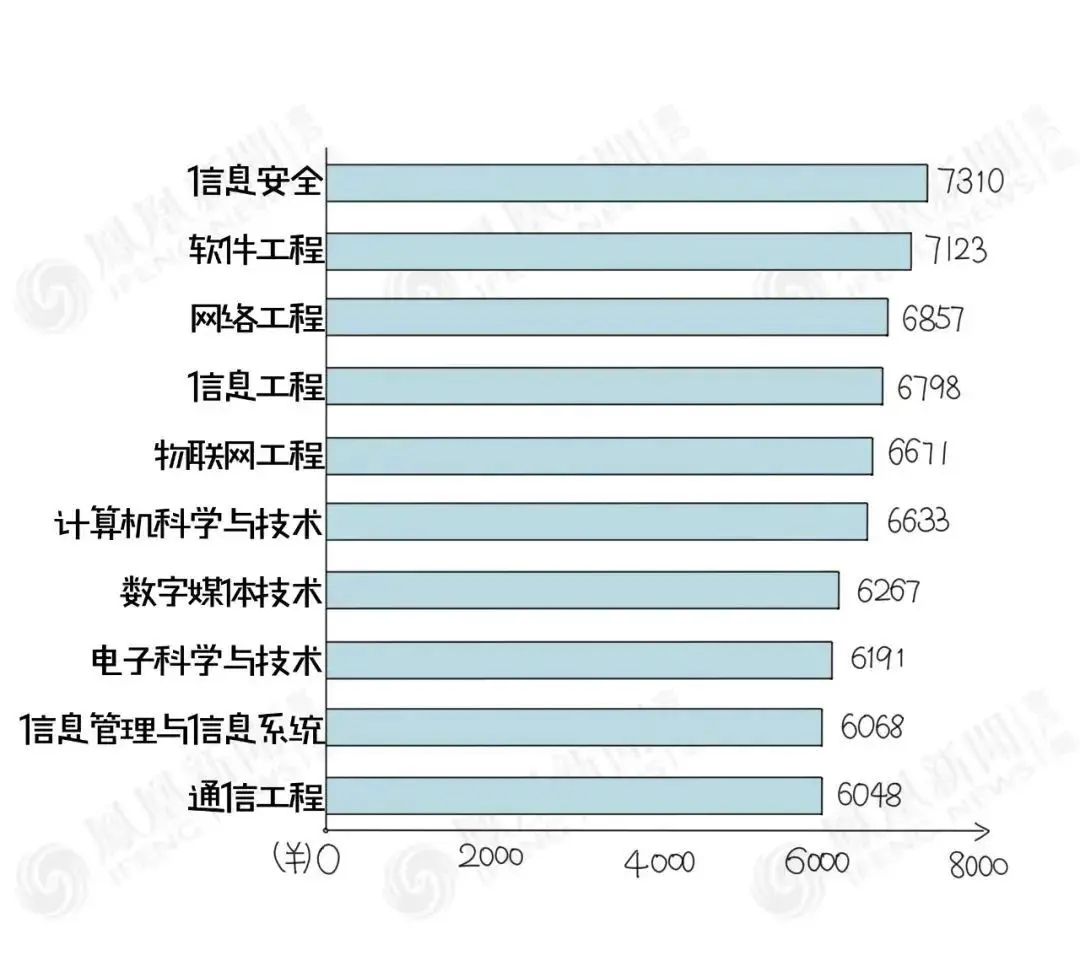 起薪top10都是互联网相关 “信息安全”专业 是