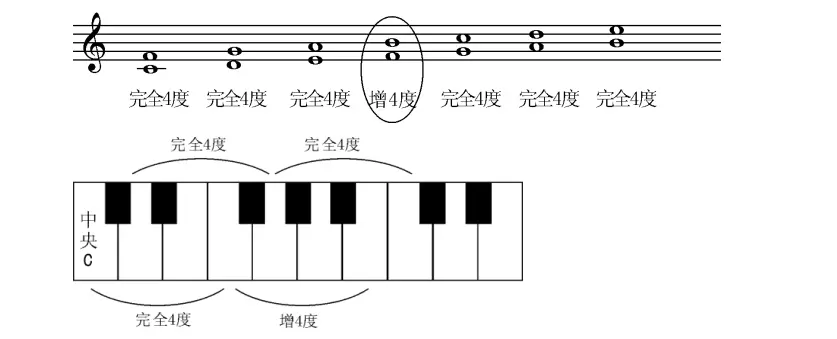 大小音程纯音程的性质 哔哩哔哩