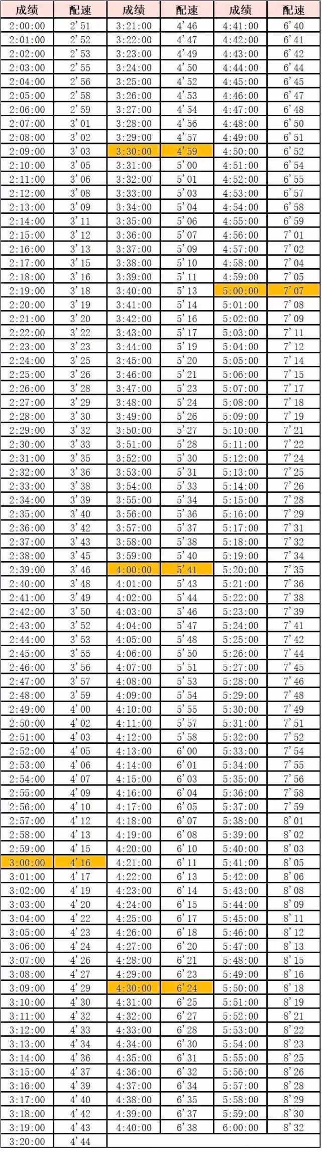 5000米配速对照表图片