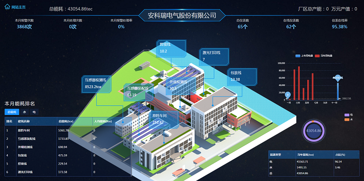 工業能耗管理雲平臺為企業加強能源管理,提高能源利用效率,挖掘節能