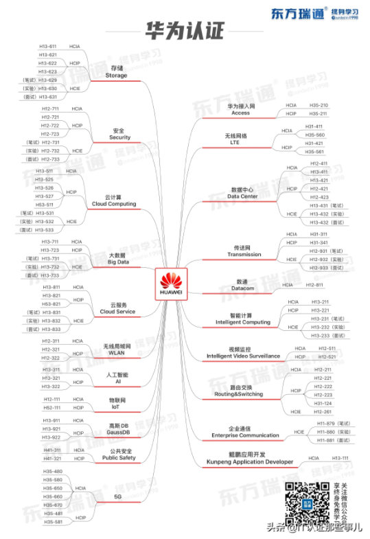 华为课程认证体系