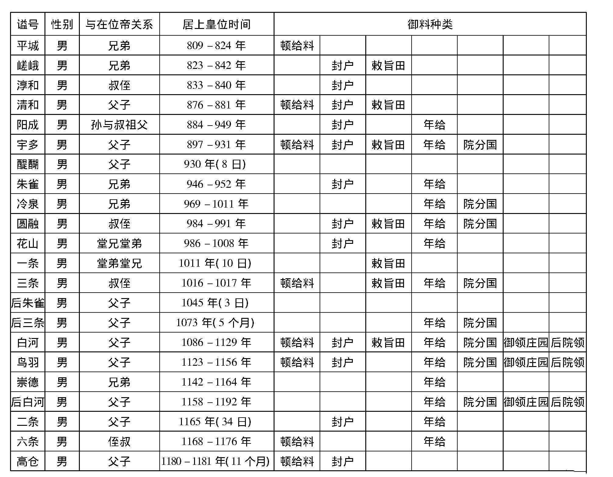 探究院政时期日本上皇(太上皇)的礼制待遇和政治地位