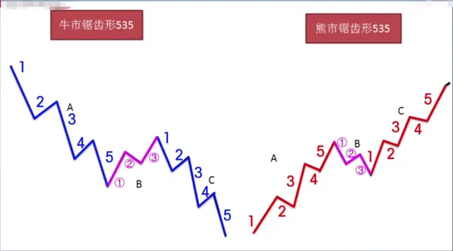 炒股入门技术第十三讲 波浪理论基本框架 哔哩哔哩