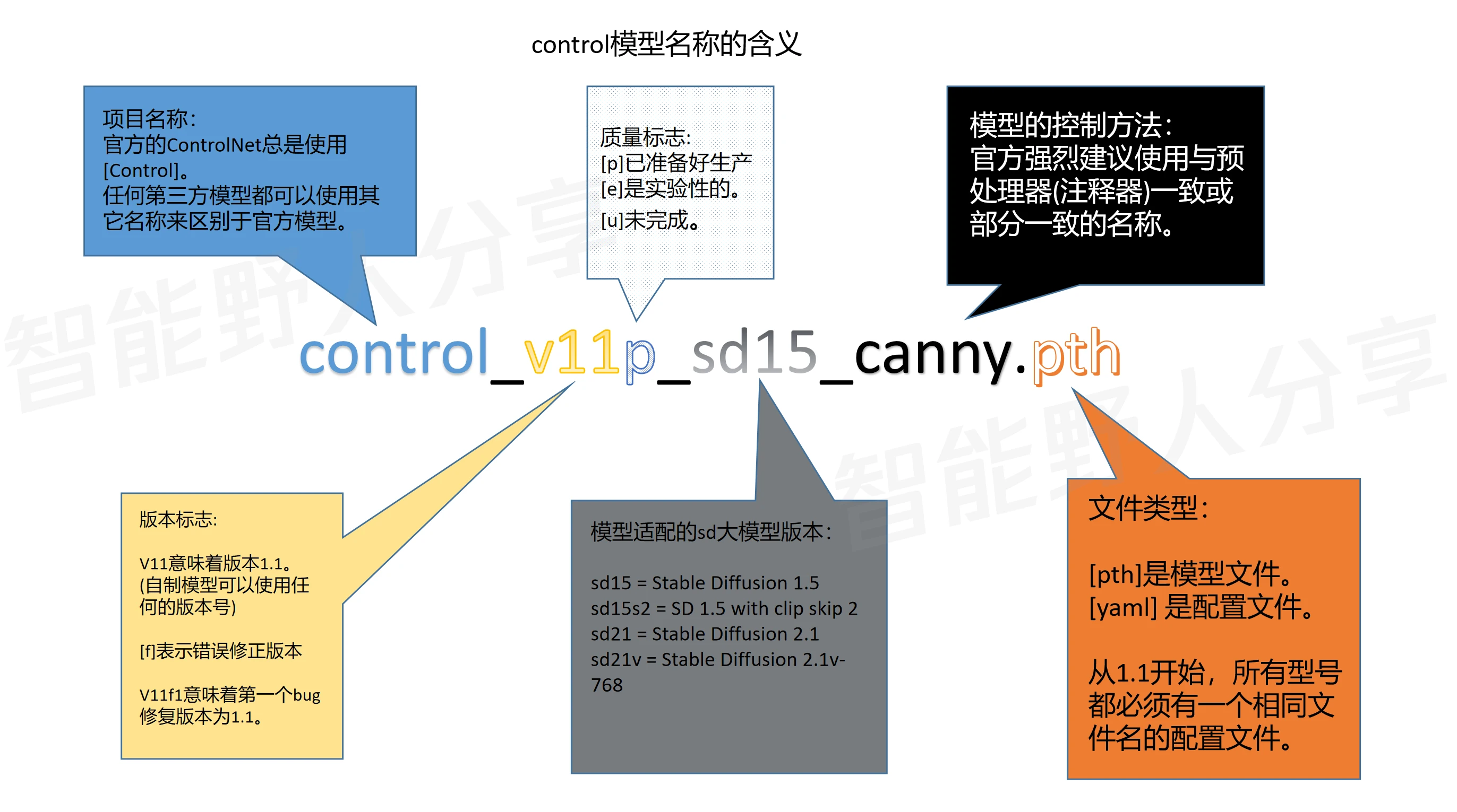 Controlnet1.1预处理器及模型全解及下载链接 - 哔哩哔哩