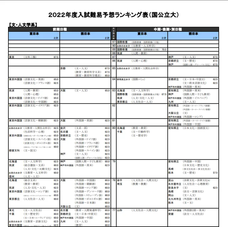 22年度日本大学入学考试难度预测排行榜来喽 哔哩哔哩