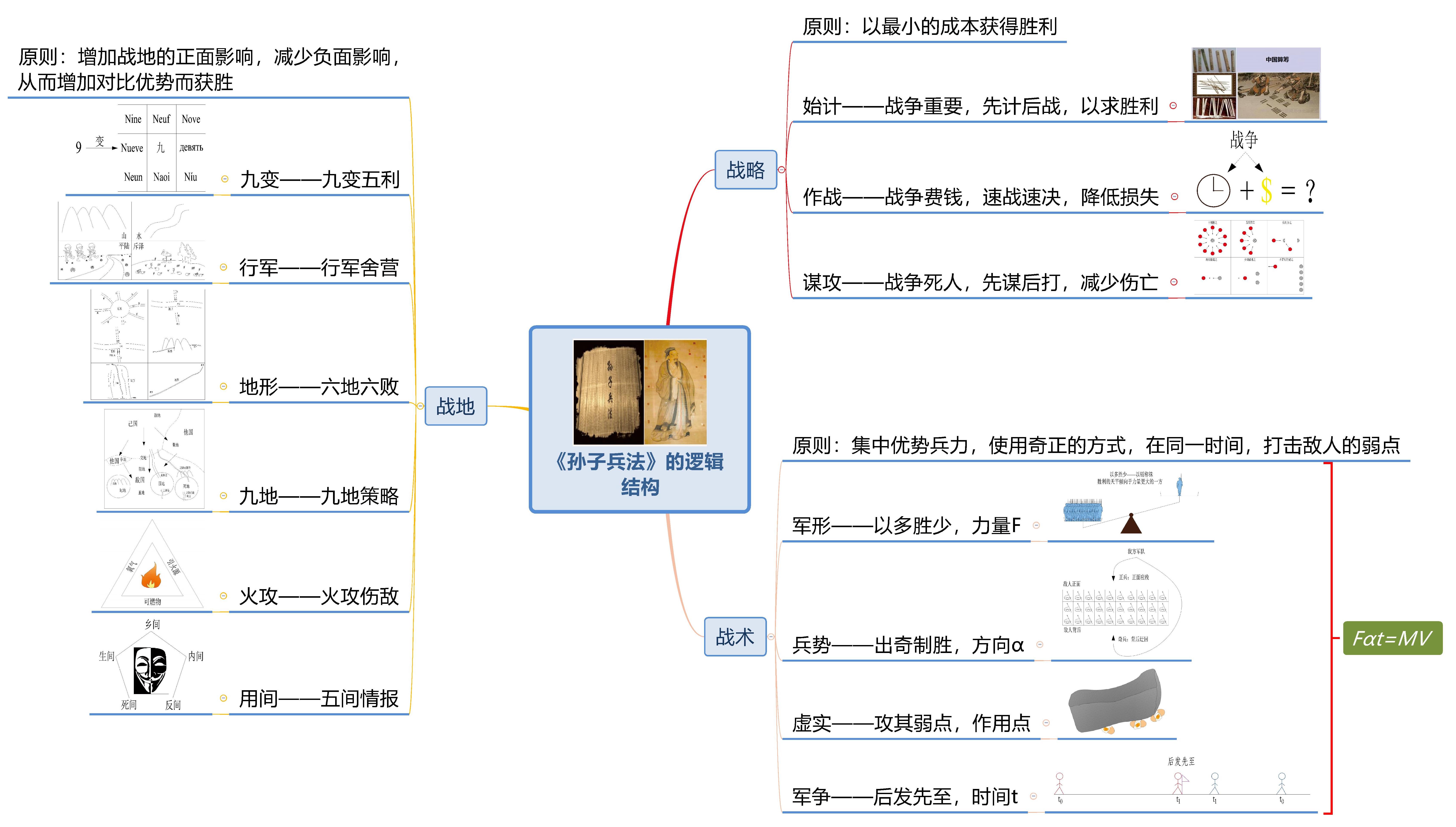 思維導圖圖解孫子兵法