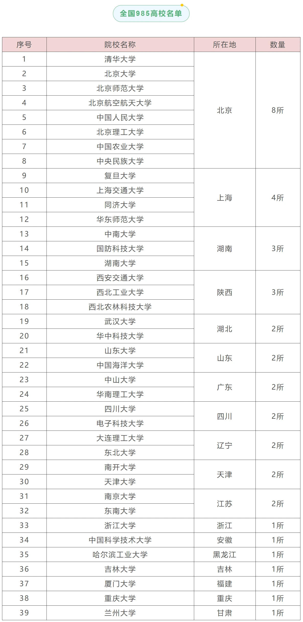 收藏！全国各省市985 211 双一流高校分布图一览~ 哔哩哔哩