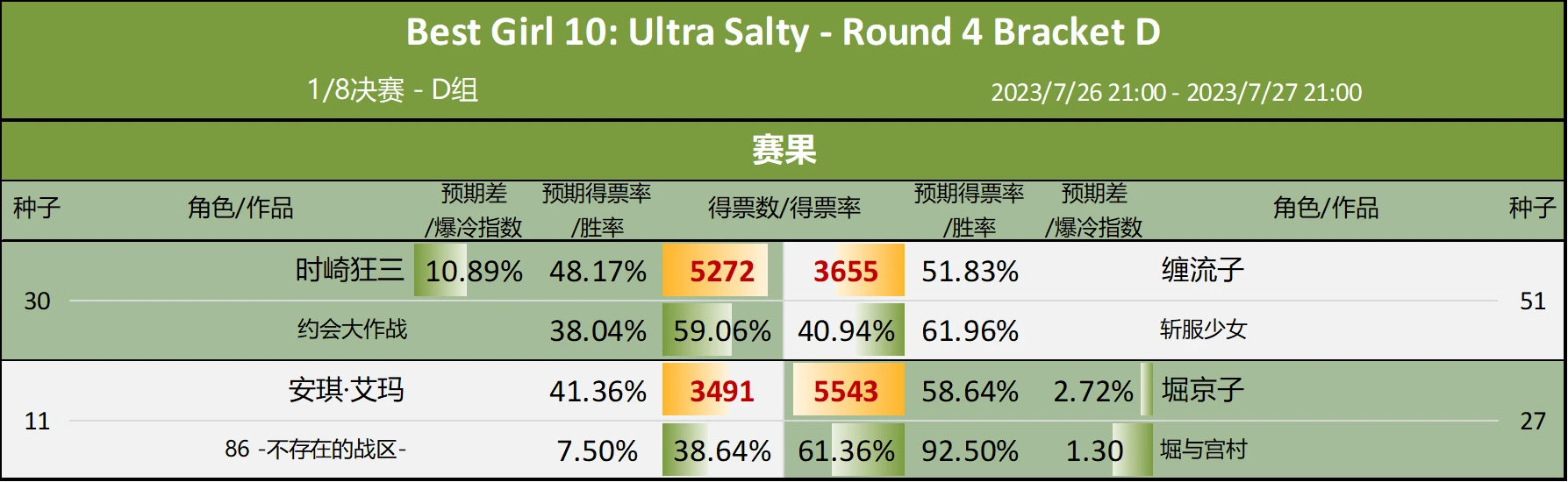 第10届Reddit萌 - 1/8决赛D组