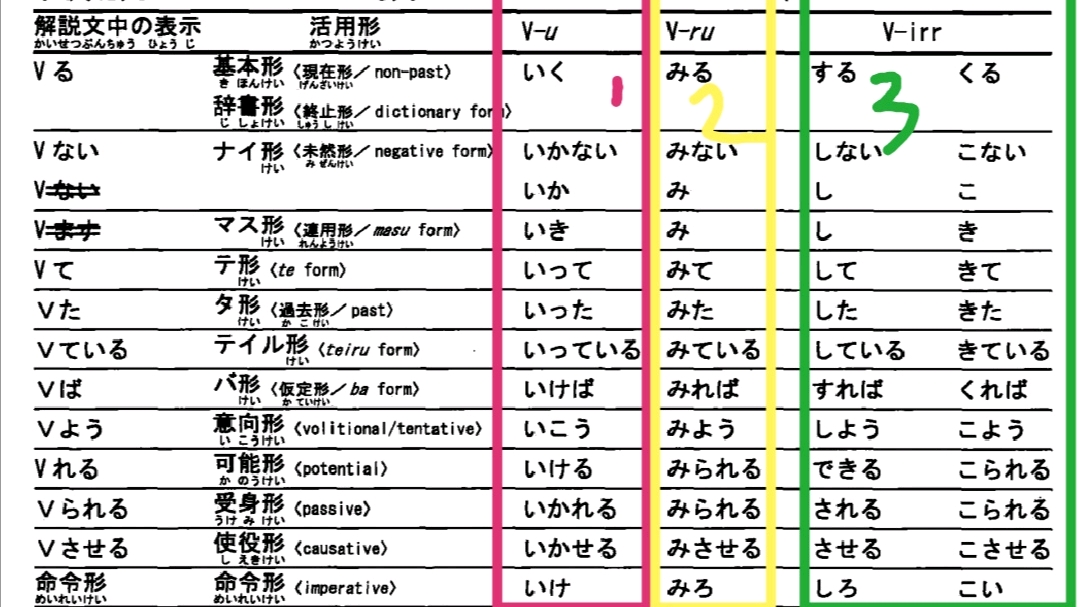 日语教学【日语动词变形】て/た形 看完这篇 你就领悟了变形要领 - 哔哩哔哩