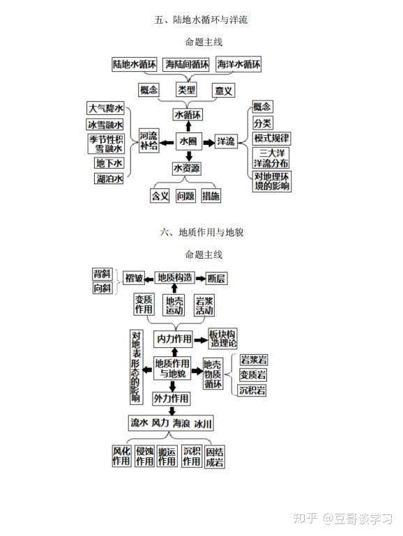 高考地理核心知识思维导图总汇 只发一次 3326学习网