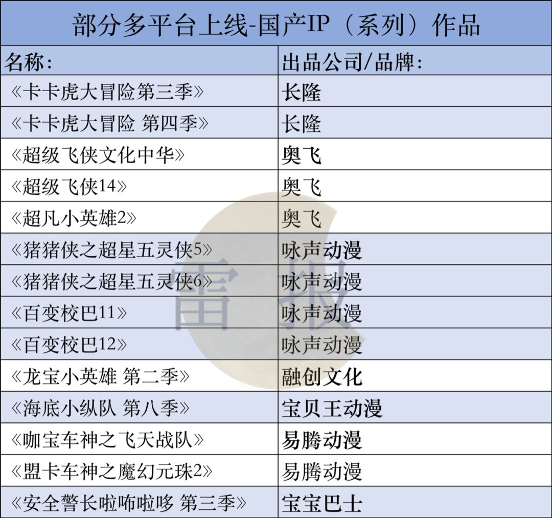 少儿动画半年盘点：四大平台独播47部，出品18部，哪些表现突出？