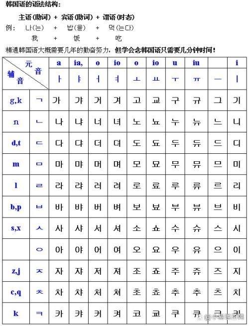 韩语入门的四十音、单词和语法,到底要如何学习~ - 哔哩哔哩