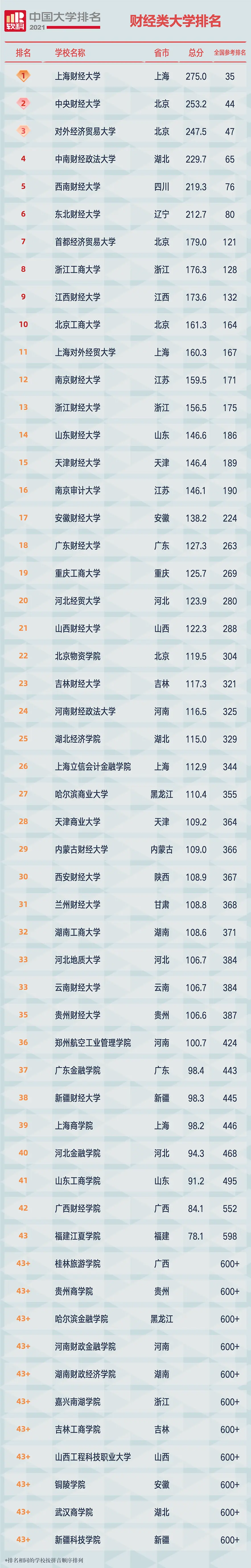 全国财经大学排名2021最新排名及分数线的简单介绍