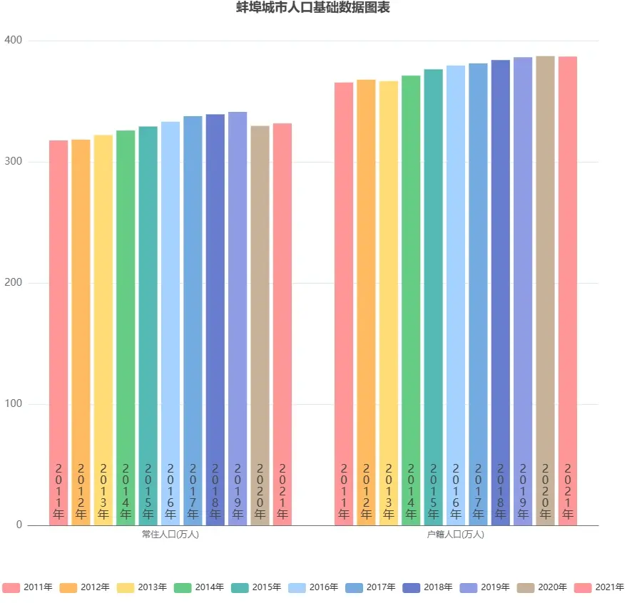 安徽人口数据报告：蚌埠住了...