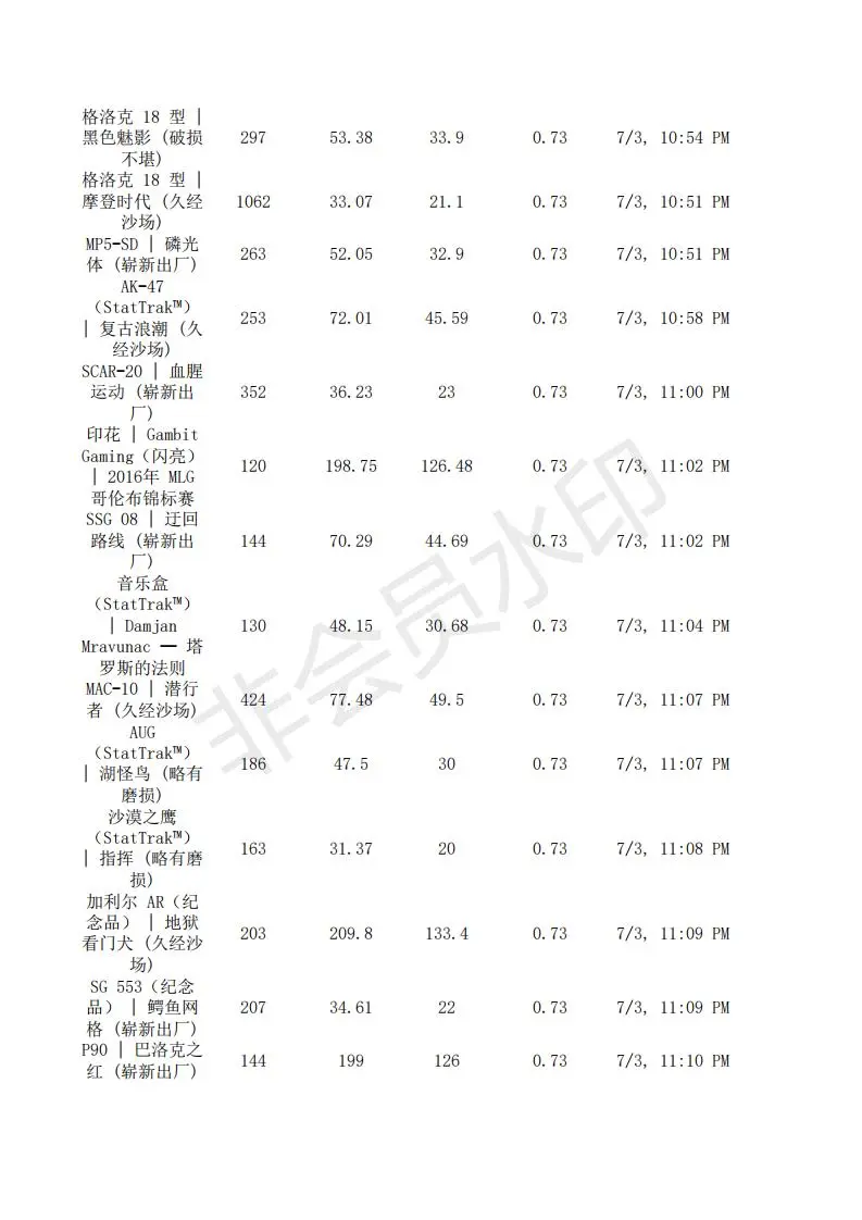 Steam余额比例挂刀数据21 7 3 每周五更新 哔哩哔哩