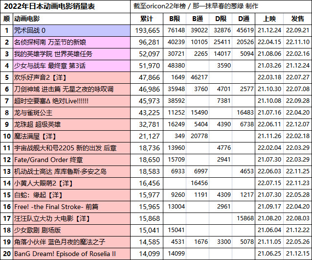 日本动画碟销量年榜2022　咒术回战零19.3万