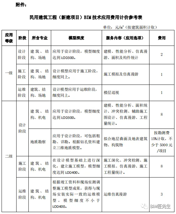 全国各地bim技术应用收费标准 截止年底 哔哩哔哩