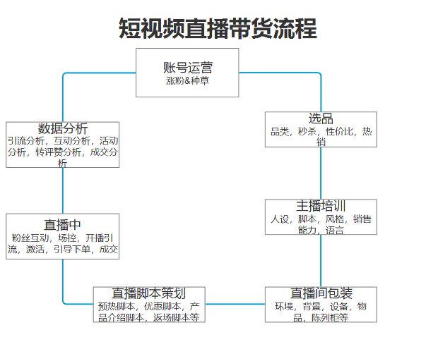 直播带货运营