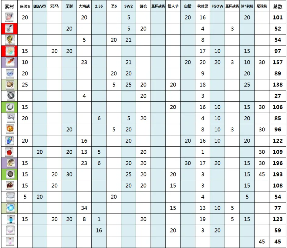 Fgo未来一年活动素材获取情况 8月新从者强化所需素材了解 哔哩哔哩