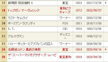 34.9，卡九！M26日本第十六周官方数据统计！附台湾、韩国、越南，以及下映的泰国数据"