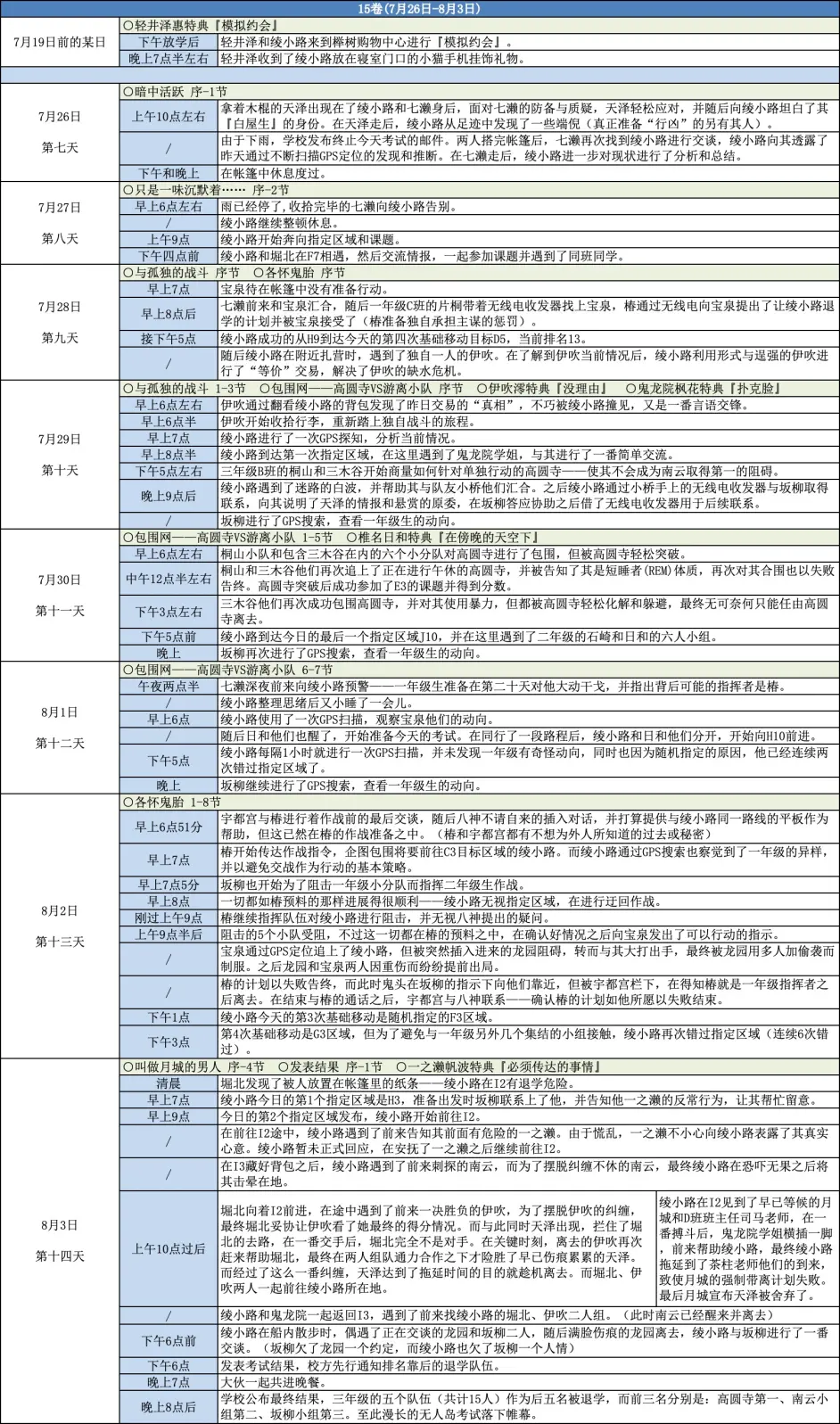 整理 实教小说 第15卷时间轴 哔哩哔哩
