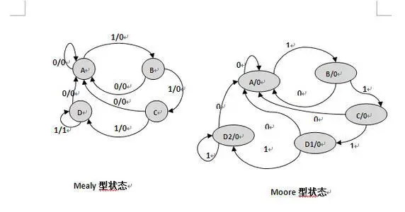 Fpga相关知识点29 Moore 与mealy 状态机 哔哩哔哩