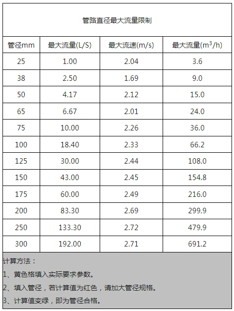 给排水设计 | 给水管管径正确计算方法,看完不仅懂了操作,还懂了原理! - 哔哩哔哩