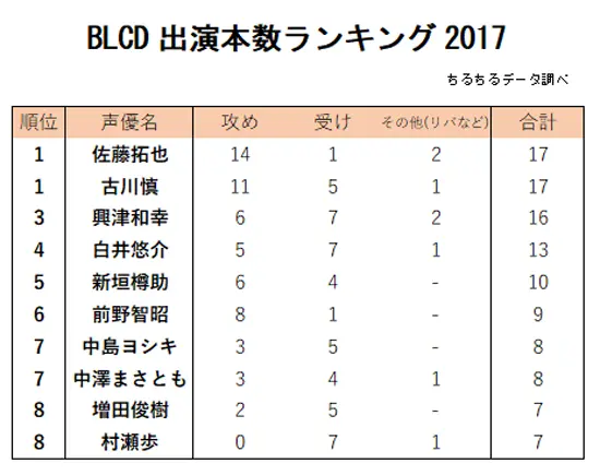 Bx杂谈 Bxcd声优出演作品17排行榜 大発表 同率1位に輝いたのは 哔哩哔哩