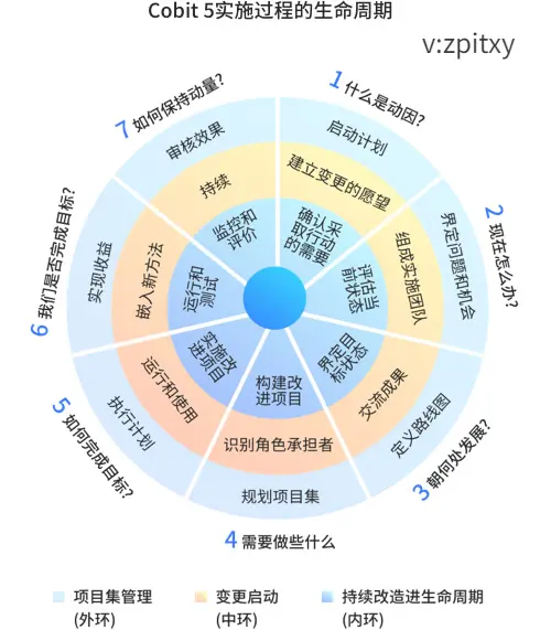 COBIT框架如何帮助企业优化IT治理和风险管理？