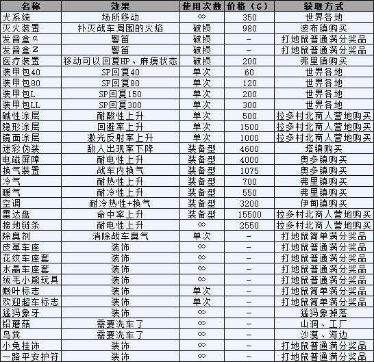 重装机兵R战车装备、道具 - 哔哩哔哩