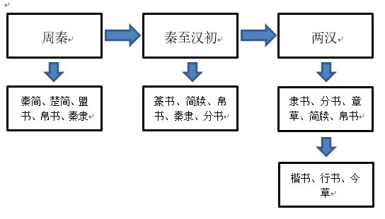 浅谈简牍书体演变和艺术研究