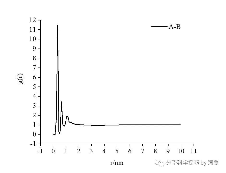 分子动力学模拟----径向分布函数(RDF） - 哔哩哔哩