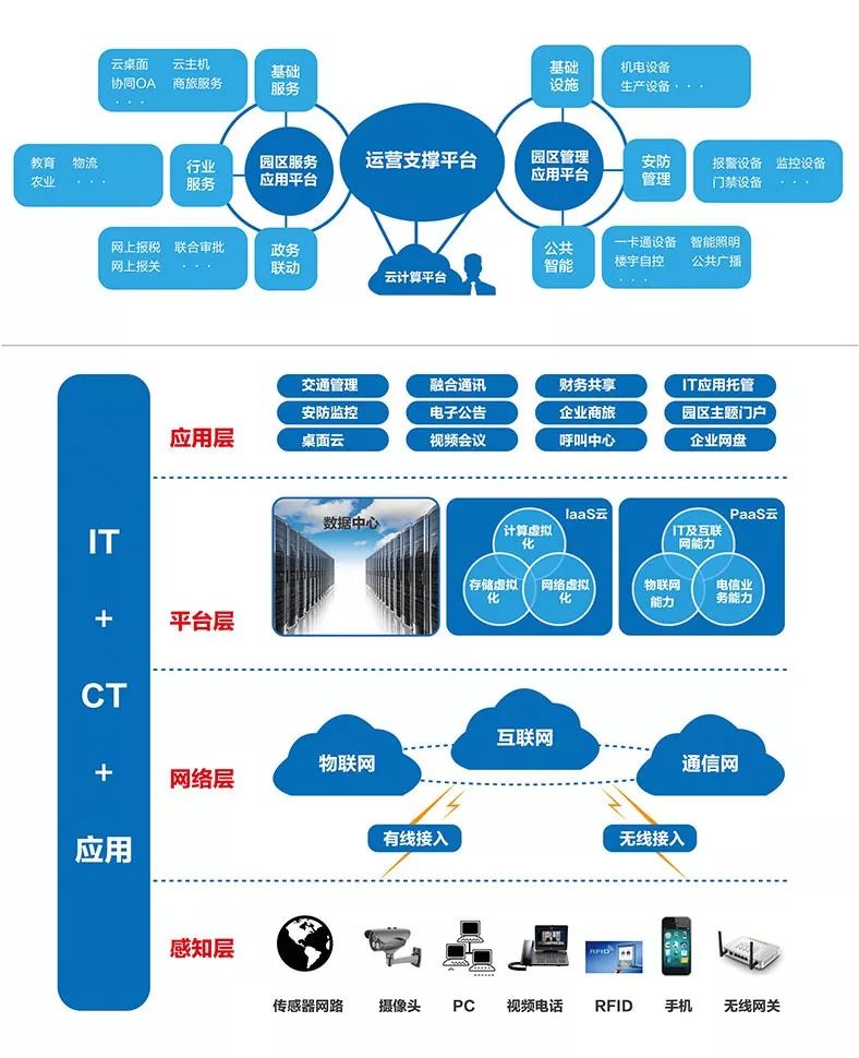 现代智能化建筑办公园区弱电系统集成设计分析(图1)