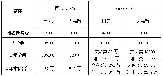 图 前辈推荐 高中生赴日留学的途径和日本大学本科报考要求 哔哩哔哩