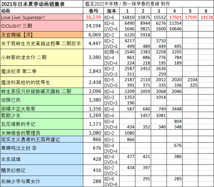 日本动画销量半年榜・2022上半期　鬼灭列车2.8万/游郭2.0万领衔