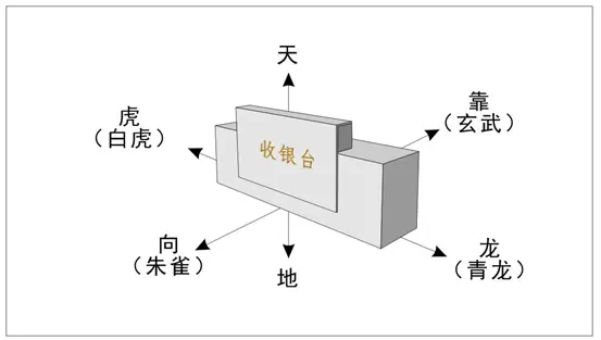 阳宅风水学大师之峦头风水思维论 十九 商铺收银台旺财运的风水 哔哩哔哩