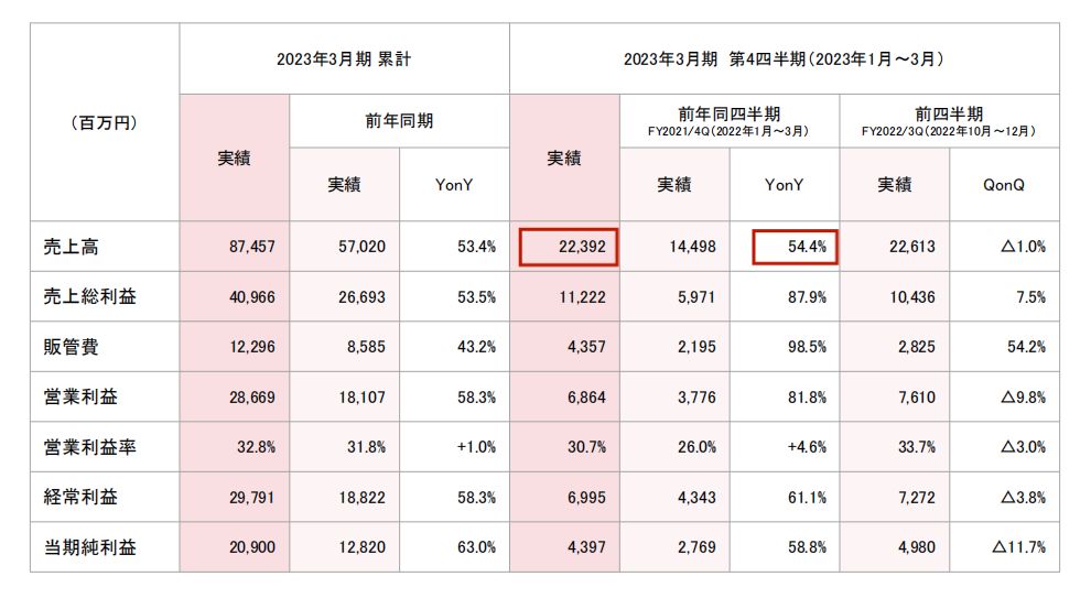 东映动画上半年营收21.4亿元，《航海王》《灌篮高手》周边热销