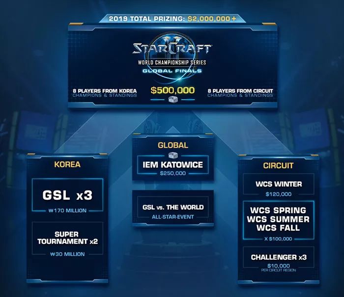 暴雪官宣!2019星际争霸2全球WCS赛事计划公