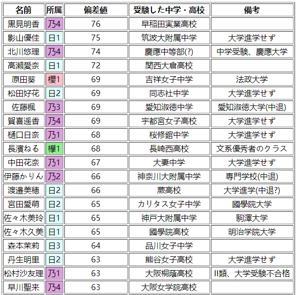 乃木坂46、櫻坂46(欅坂46)、日向坂46メンバーの中学・高校偏差値一覧 哔哩哔哩 乃木坂46、櫻坂46(欅坂46)、日向坂46メンバーの中学・高校偏差値一覧 哔哩哔哩