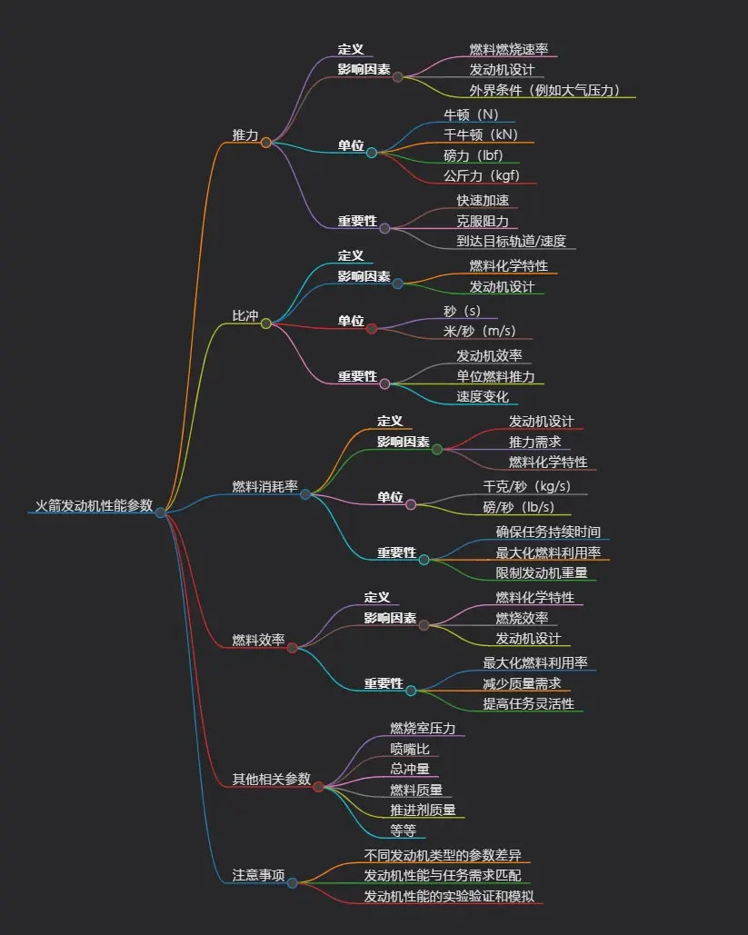 火箭设计及发动机性能参数的思维导图小结