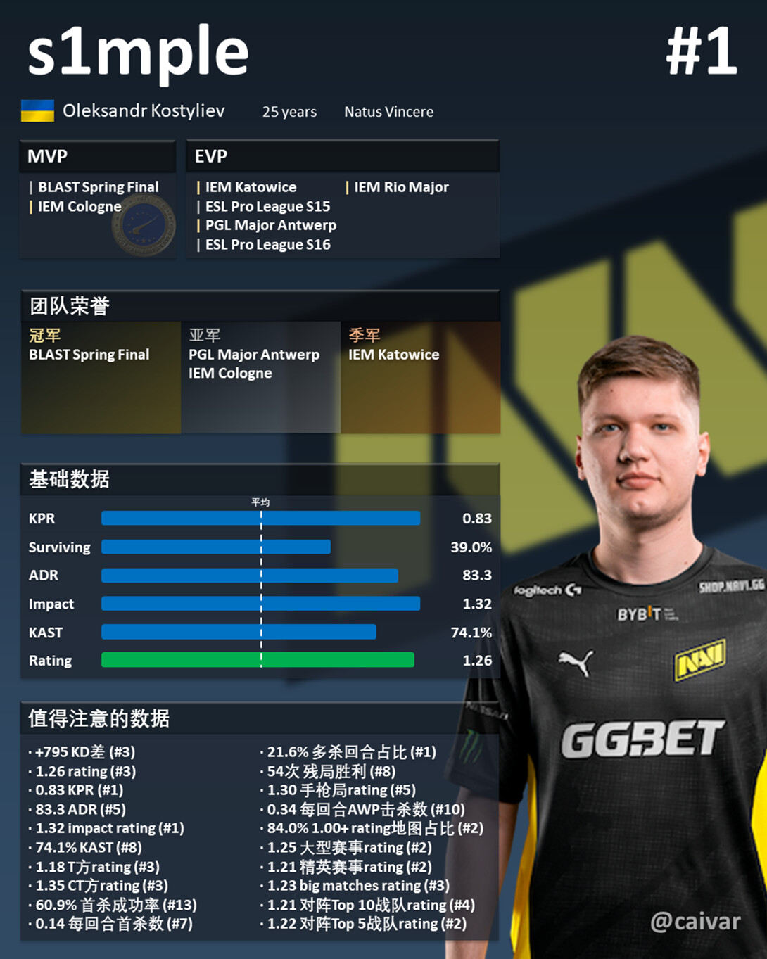 【CSGO】2022年HLTV Top 20选手排行榜预测⑥：Top 15 哔哩哔哩