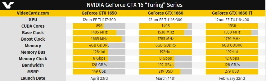 Gtx 1650配置 售价曝光 6个cuda核心 售价149美元 约合人名币998元 哔哩哔哩