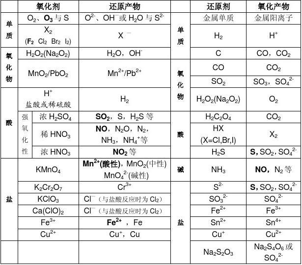 氧化还原及其产物 - 哔哩哔哩