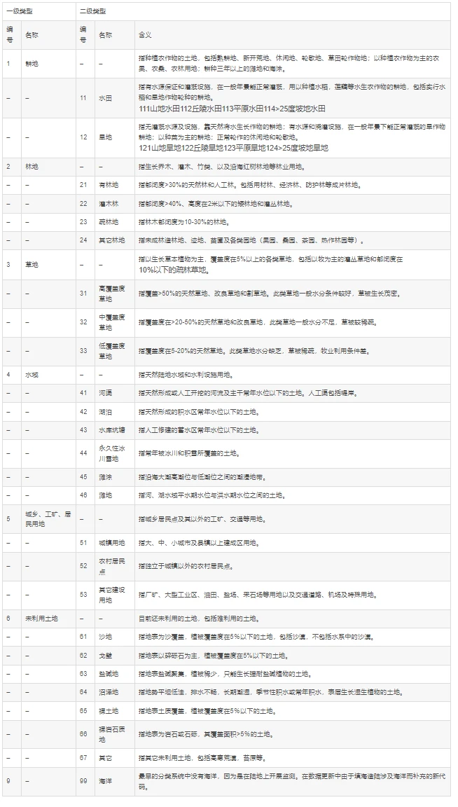 1980-2020中国土地利用现状遥感监测数据（数据格式：shp） - 哔哩哔哩