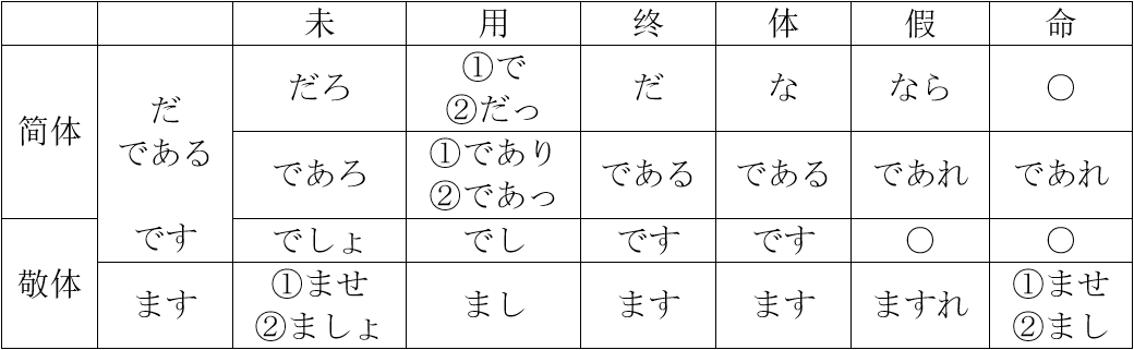 常態と敬体とは | 常体 敬体 一覧 – WWCLKV