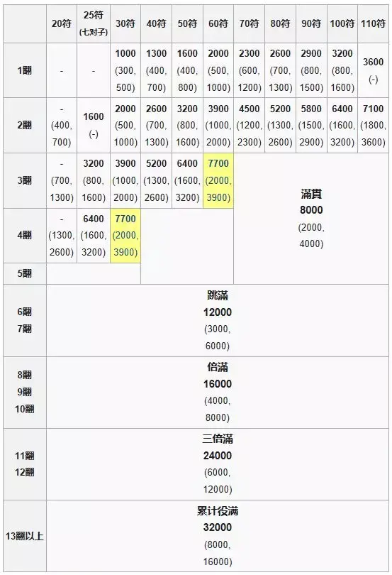 最清晰的日麻算分 点数计算 哔哩哔哩 最清晰的日麻算分 点数计算 哔哩哔哩