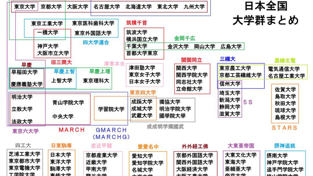 令和年间最全日本大学排名 哔哩哔哩