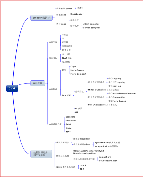 Java核心知识整理——分享一份Java核心知识点整理.pdf