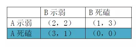 换一个角度看贸易战(三)胆小鬼博弈--古巴